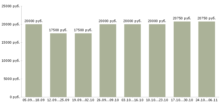 Вакансии менеджер по рекламе интернет магазина в Тольятти - Медиана зарплат менеджер по рекламе интернет магазина в Тольятти за 2 месяца
