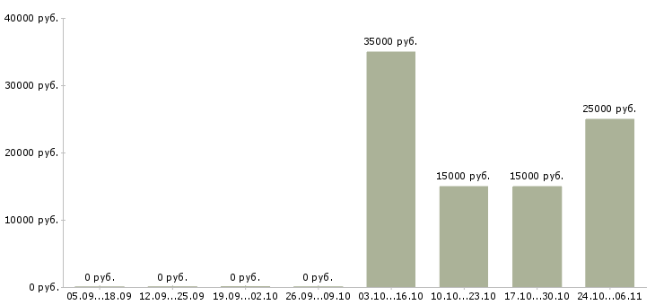 Вакансии менеджер проведения заказов в Твери - Медиана зарплат менеджер проведения заказов в Твери за 2 месяца