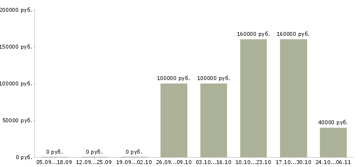 Вакансии менеджер проектов развития бизнеса в Пензе - Медиана зарплат менеджер проектов развития бизнеса в Пензе за 2 месяца