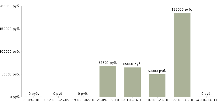 Вакансии менеджер проектов развития бизнеса в Чите - Медиана зарплат менеджер проектов развития бизнеса в Чите за 2 месяца