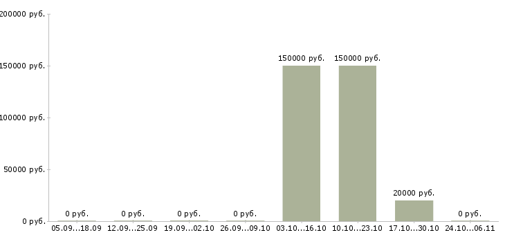 Вакансии ответственный сотрудник по кадрам в Тольятти - Медиана зарплат ответственный сотрудник по кадрам в Тольятти за 2 месяца