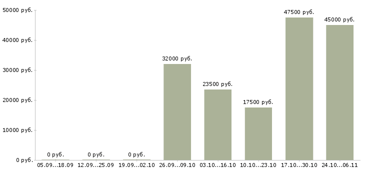 Вакансии ответственный специалист подразделения в Уфе - Медиана зарплат ответственный специалист подразделения в Уфе за 2 месяца