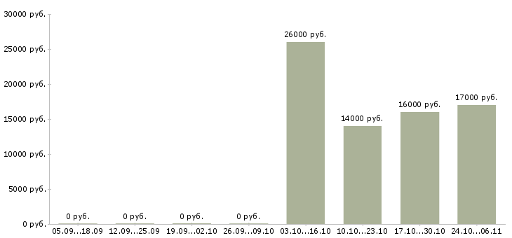 Вакансии офис менеджер на оформление документов в Тольятти - Медиана зарплат офис менеджер на оформление документов в Тольятти за 2 месяца