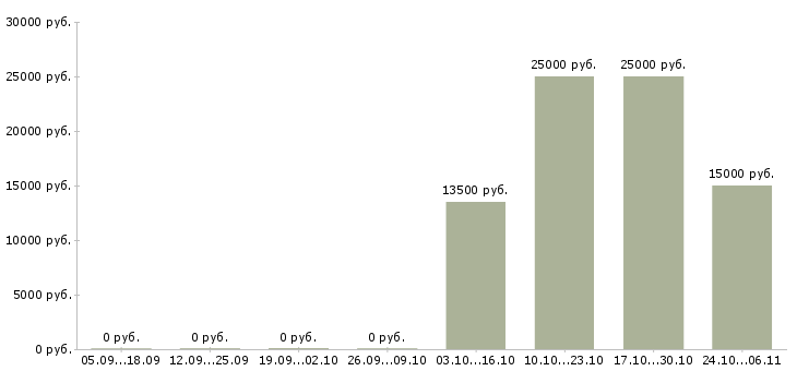 Вакансии подработка на дому онлайн в Краснодаре - Медиана зарплат подработка на дому онлайн в Краснодаре за 2 месяца