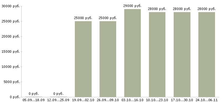 Вакансии помощник для работы в интернете в Костроме - Медиана зарплат помощник для работы в интернете в Костроме за 2 месяца