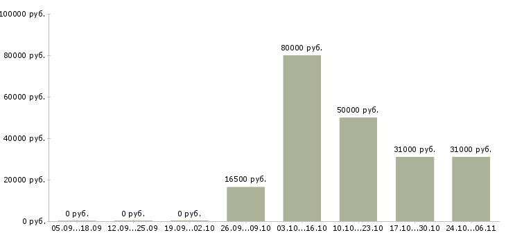 Вакансии представитель по продвижению товара в Уфе - Медиана зарплат представитель по продвижению товара в Уфе за 2 месяца