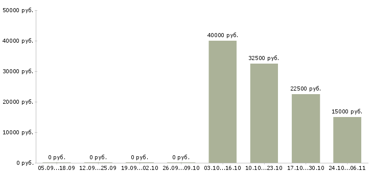 Вакансии программист сопровождения в Твери - Медиана зарплат программист сопровождения в Твери за 2 месяца