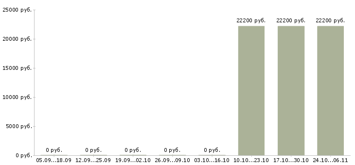 Вакансии продавец в магазин детских товаров в Иваново - Медиана зарплат продавец в магазин детских товаров в Иваново за 2 месяца