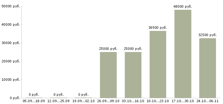 Вакансии продавцом с клиентами в Чебоксарах - Медиана зарплат продавцом с клиентами в Чебоксарах за 2 месяца