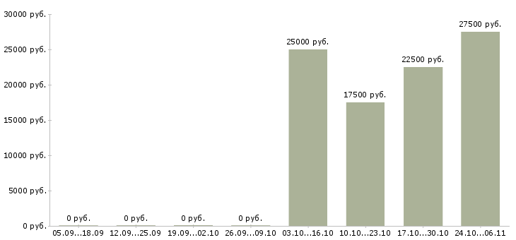 Вакансии психолог по работе с персоналом Ростов-на-дону - Медиана зарплат психолог по работе с персоналом Ростов-на-дону за 2 месяца