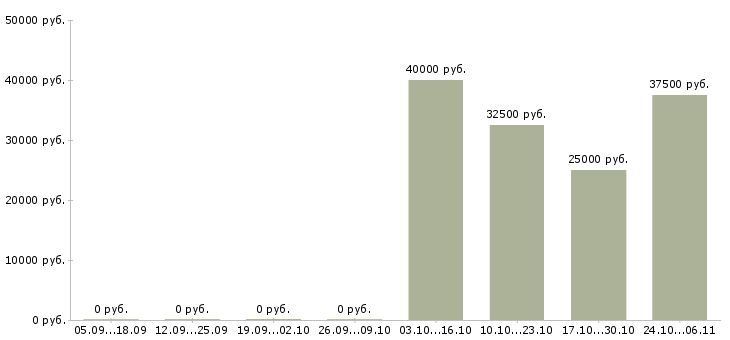 Вакансии сотрудник в компанию прямых продаж в Туле - Медиана зарплат сотрудник в компанию прямых продаж в Туле за 2 месяца