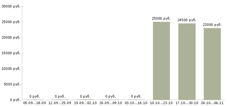 Вакансии сотрудник на ведение документации Кабардино-балкария - Медиана зарплат сотрудник на ведение документации Кабардино-балкария за 2 месяца