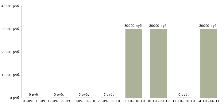 Вакансии специалист в отдел продажи недвижимости в Саратове - Медиана зарплат специалист в отдел продажи недвижимости в Саратове за 2 месяца