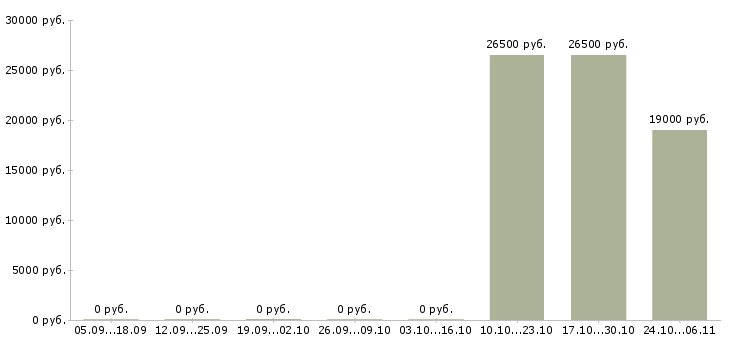 Вакансии специалист по продажам корпоративным клиентам в Магнитогорске - Медиана зарплат специалист по продажам корпоративным клиентам в Магнитогорске за 2 месяца