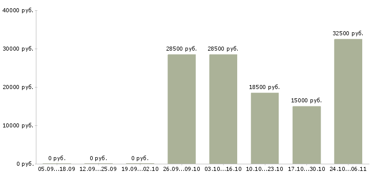 Вакансии специалист по продажам корпоративным клиентам в Орле - Медиана зарплат специалист по продажам корпоративным клиентам в Орле за 2 месяца