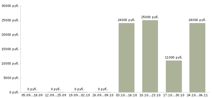 Вакансии специалист по продажам медицинских услуг в Воронеже - Медиана зарплат специалист по продажам медицинских услуг в Воронеже за 2 месяца