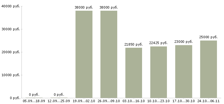 Вакансии специалист со склада в Тюмени - Медиана зарплат специалист со склада в Тюмени за 2 месяца