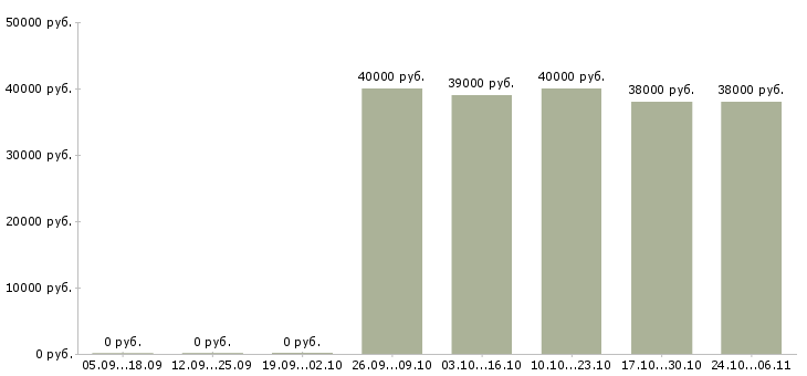 Вакансии специалист торговой точки в Кемерово - Медиана зарплат специалист торговой точки в Кемерово за 2 месяца