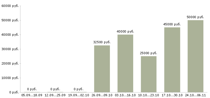 Вакансии специалист торговой точки в Красноярске - Медиана зарплат специалист торговой точки в Красноярске за 2 месяца