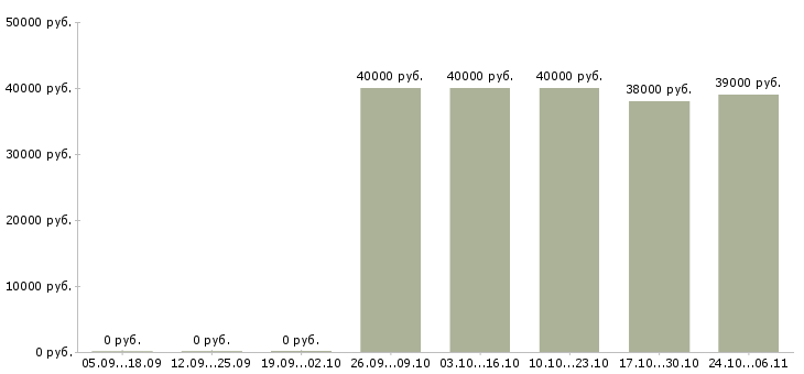 Вакансии специалист торговой точки в Оренбурге - Медиана зарплат специалист торговой точки в Оренбурге за 2 месяца