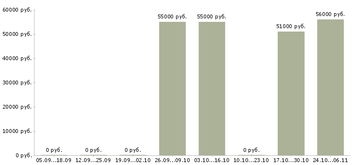 Вакансии токарь 16к20 в Кургане - Медиана зарплат токарь 16к20 в Кургане за 2 месяца