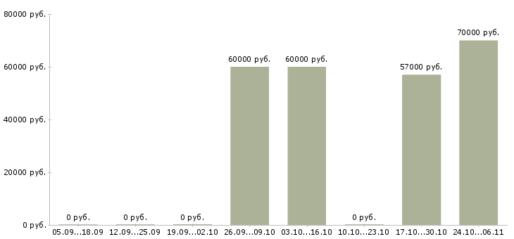 Вакансии токарь на дип 500 в Саратове - Медиана зарплат токарь на дип 500 в Саратове за 2 месяца