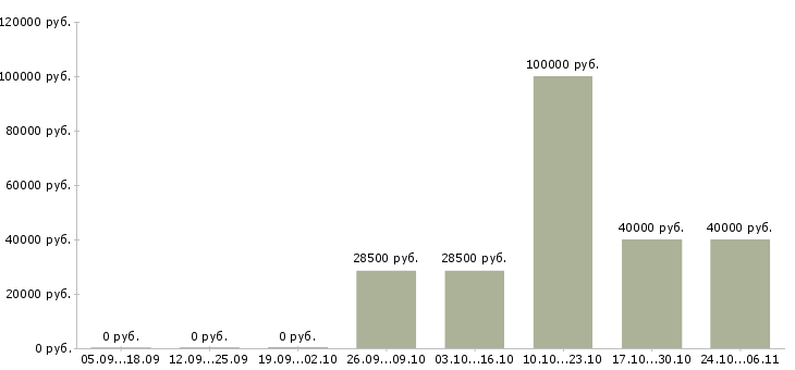 Вакансии торговый представитель по развитию продаж в Орле - Медиана зарплат торговый представитель по развитию продаж в Орле за 2 месяца
