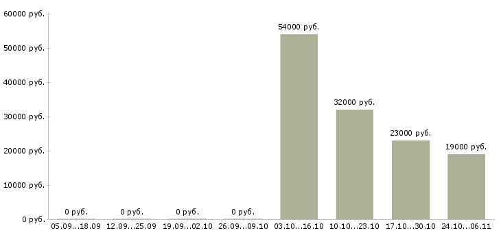 Вакансии требуются кассиры супермаркетах в Химках - Медиана зарплат требуются кассиры супермаркетах в Химках за 2 месяца
