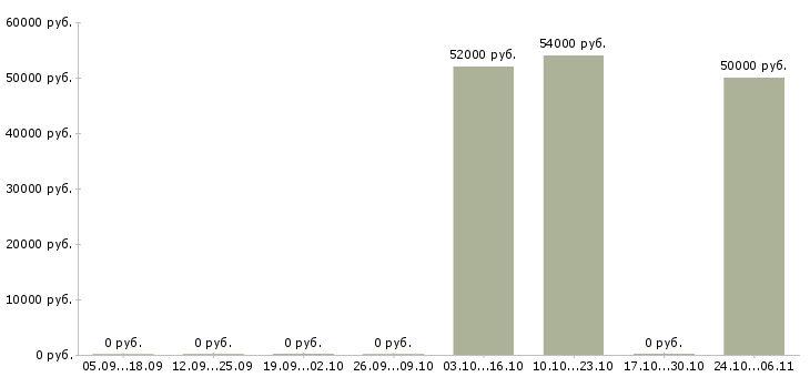 Вакансии упаковщики вахта жилье в Пензе - Медиана зарплат упаковщики вахта жилье в Пензе за 2 месяца