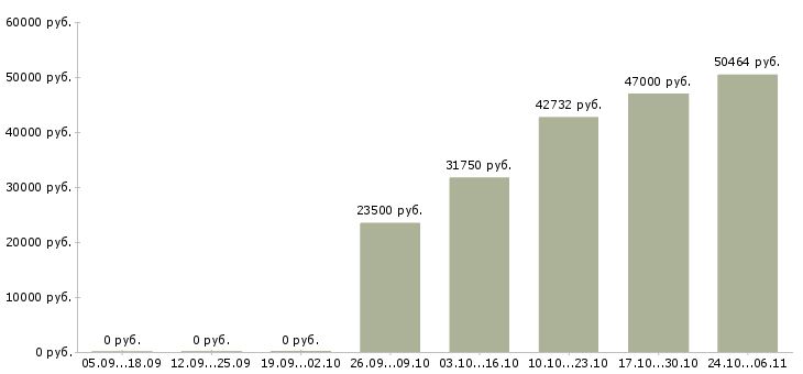 Вакансии управляющий розничной торговой сетью в Воронеже - Медиана зарплат управляющий розничной торговой сетью в Воронеже за 2 месяца