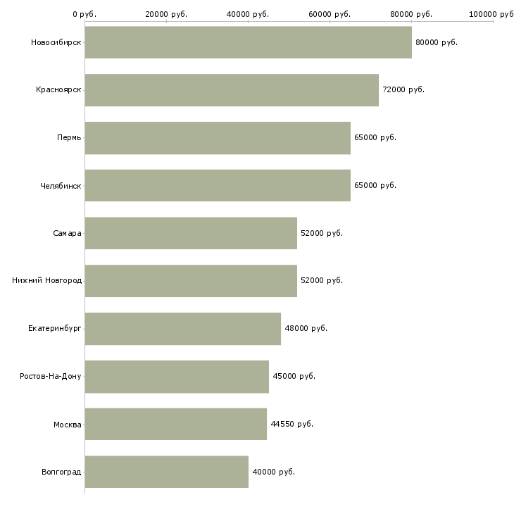 Поиск работы рабочий грузчик на вахту-Медиана зарплаты для вакансии «рабочий грузчик на вахту» в других городах