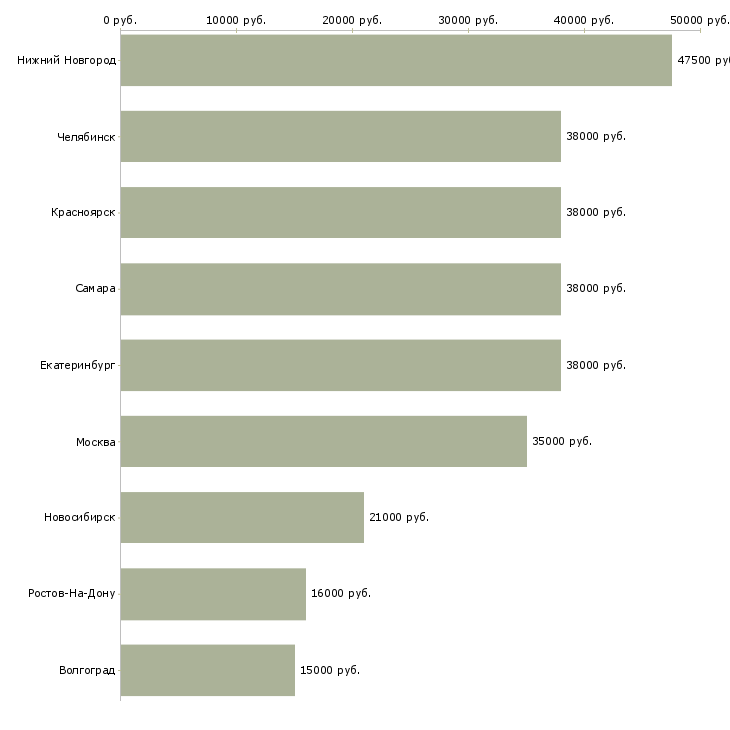 Поиск работы сотрудник в интернет магазин парфюмерии-Медиана зарплаты для вакансии «сотрудник в интернет магазин парфюмерии» в других городах