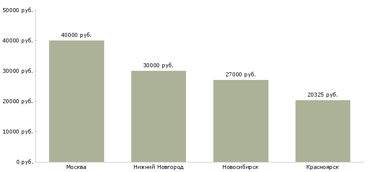 Поиск работы сотрудник службы видеонаблюдения-Медиана зарплаты для вакансии «сотрудник службы видеонаблюдения» в других городах