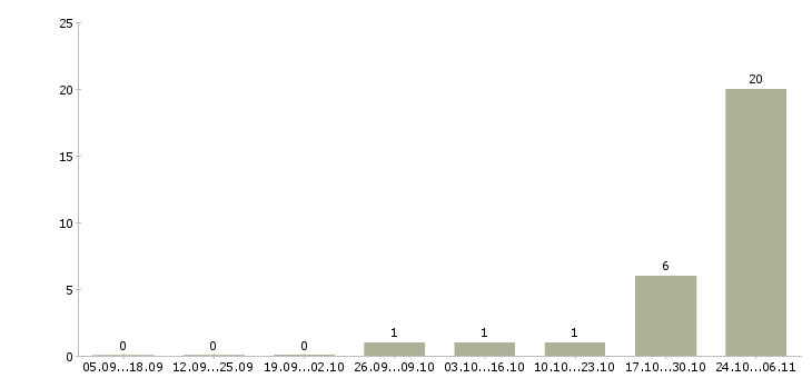 Работа руководитель центра ипотечного кредитования Башкортостан - Число вакансий Башкортостан по специальности руководитель центра ипотечного кредитования за 2 месяца