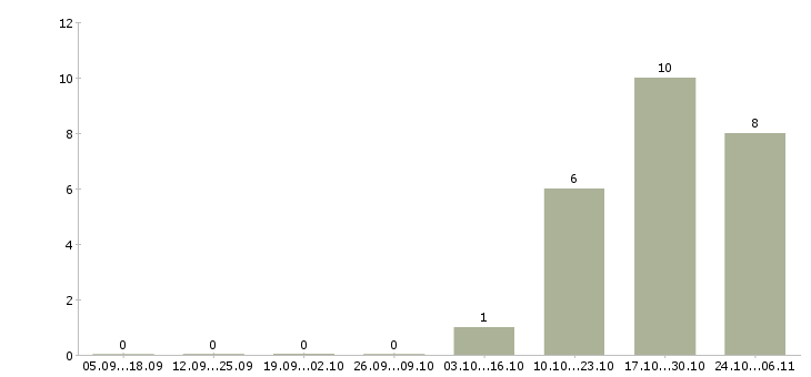 Работа сотрудник на ведение документации Кабардино-балкария - Число вакансий Кабардино-балкария по специальности сотрудник на ведение документации за 2 месяца
