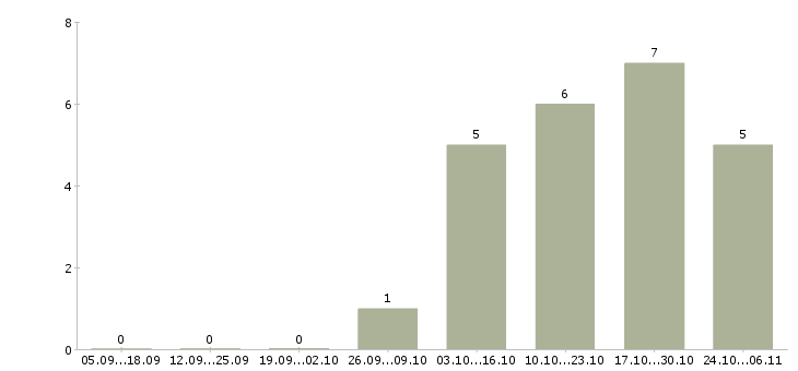 Работа рабочий в производстве пищевой продукции Ростов-на-дону - Число вакансий Ростов-на-дону по специальности рабочий в производстве пищевой продукции за 2 месяца