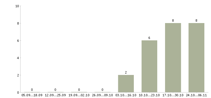 Работа менеджер по развитию ключевой розницы Санкт-петербург - Число вакансий Санкт-петербург по специальности менеджер по развитию ключевой розницы за 2 месяца