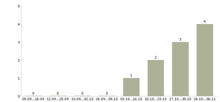 Работа менеджер нового направления Симферополь - Число вакансий Симферополь по специальности менеджер нового направления за 2 месяца