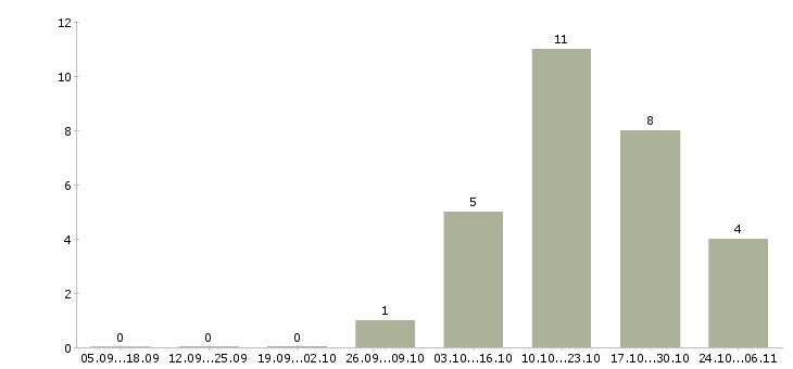 Работа психолог по работе с персоналом Татарстан - Число вакансий Татарстан по специальности психолог по работе с персоналом за 2 месяца