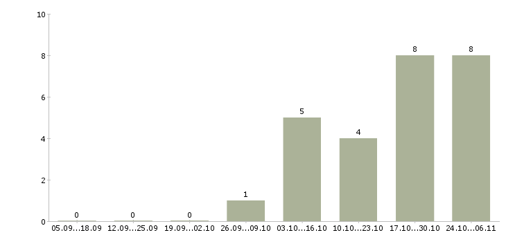 Работа помощник бухгалтера можно без опыта Улан-удэ - Число вакансий Улан-удэ по специальности помощник бухгалтера можно без опыта за 2 месяца