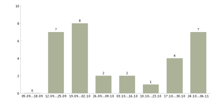 Работа менеджер по рекламе интернет магазина Чувашия - Число вакансий Чувашия по специальности менеджер по рекламе интернет магазина за 2 месяца
