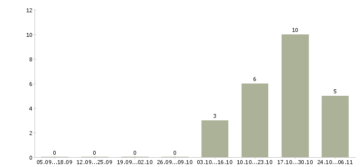 Работа ответственный специалист подразделения Чувашия - Число вакансий Чувашия по специальности ответственный специалист подразделения за 2 месяца