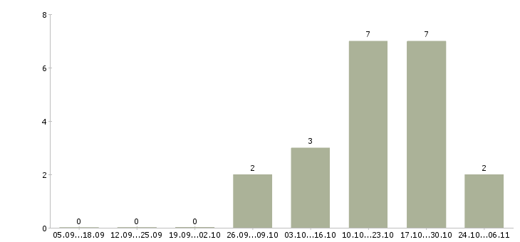 Работа менеджер по ведению презентаций в Балашихе - Число вакансий в Балашихе по специальности менеджер по ведению презентаций за 2 месяца