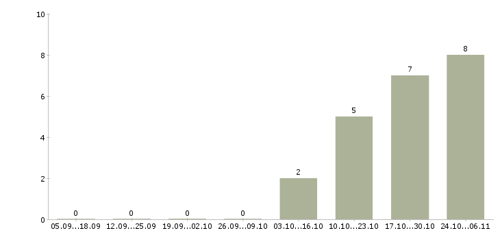 Работа специалист по продажам эксперт в Владимире - Число вакансий в Владимире по специальности специалист по продажам эксперт за 2 месяца