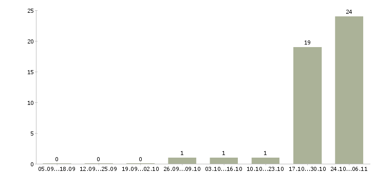 Работа менеджер группы объектов в Волгограде - Число вакансий в Волгограде по специальности менеджер группы объектов за 2 месяца