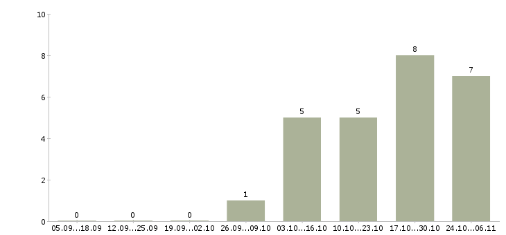 Работа помощник бухгалтера можно без опыта в Вологде - Число вакансий в Вологде по специальности помощник бухгалтера можно без опыта за 2 месяца