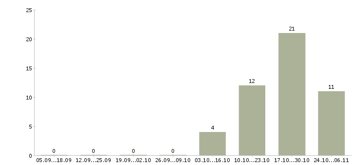 Работа специалист по продажам медицинских услуг в Воронеже - Число вакансий в Воронеже по специальности специалист по продажам медицинских услуг за 2 месяца