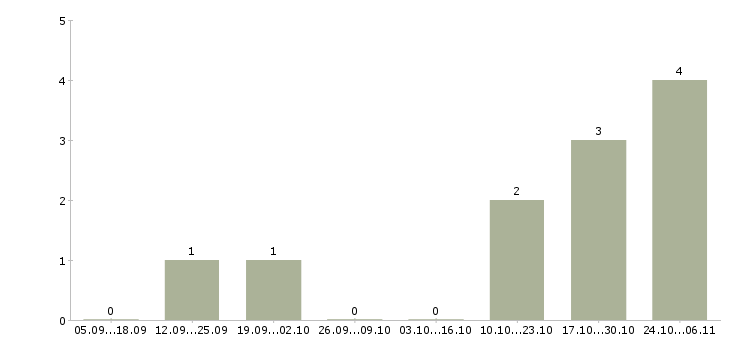 Работа продавец в магазин детских товаров в Иваново - Число вакансий в Иваново по специальности продавец в магазин детских товаров за 2 месяца