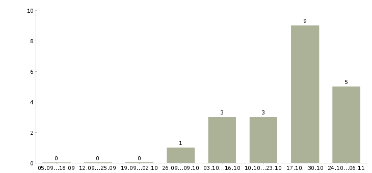 Работа менеджер для проведения инвентаризации в Иркутске - Число вакансий в Иркутске по специальности менеджер для проведения инвентаризации за 2 месяца