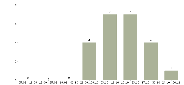 Работа дополнительный доход к вашему основному в Казани - Число вакансий в Казани по специальности дополнительный доход к вашему основному за 2 месяца